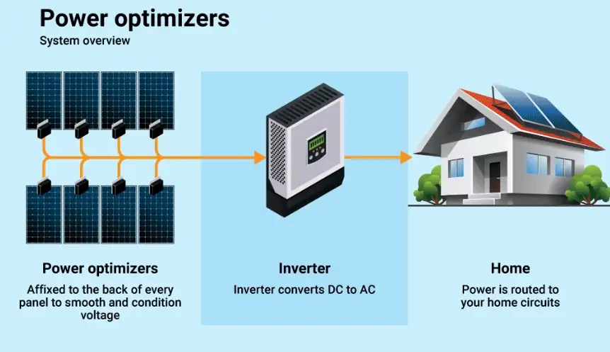 solar optimizer system